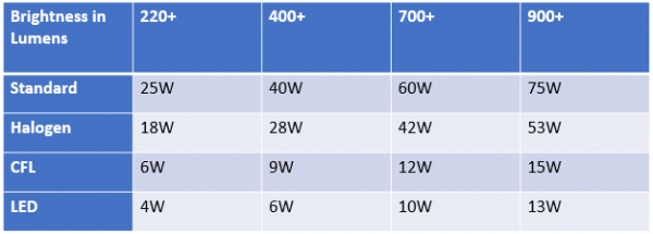 Best Led Bulb Wattage For Dining Room