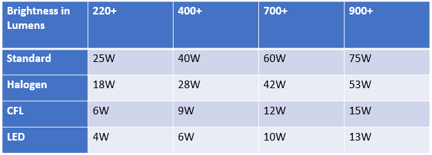 Converting Lumens and Watts