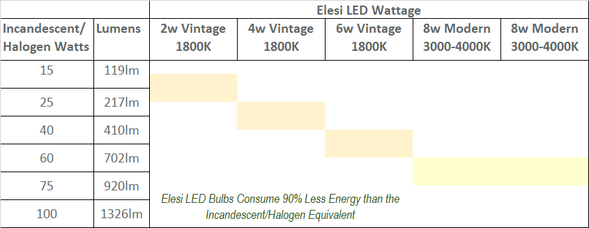 LED Bulb Equivalent