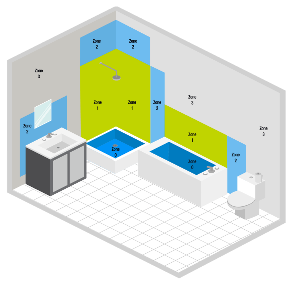 bathroom ip rated zones