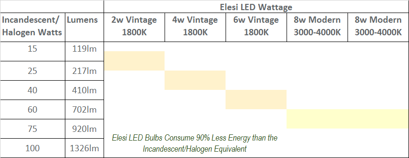 lumens vs watts