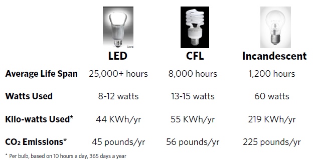 longevity of LED bulbs