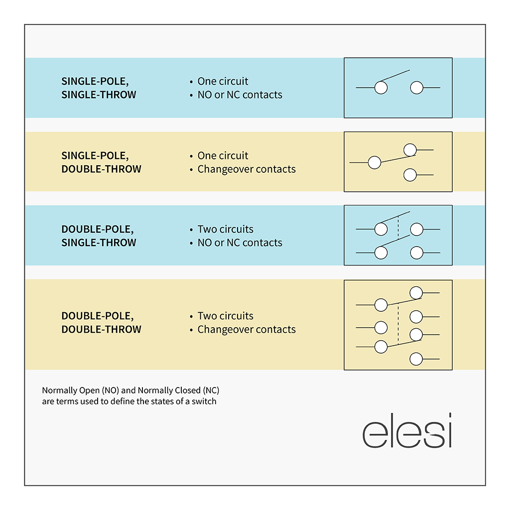 What is the difference between a pole and a throw? (diagram)